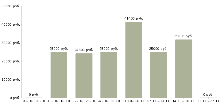 Вакансии официальная подработка в Зеленограде - Медиана зарплат официальная подработка в Зеленограде за 2 месяца