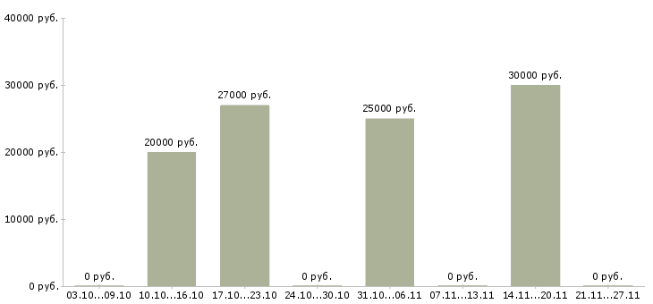 Вакансии официальная подработка в Череповце - Медиана зарплат официальная подработка в Череповце за 2 месяца