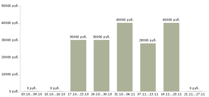 Вакансии повар в частный детский сад в Москве - Медиана зарплат повар в частный детский сад в Москве за 2 месяца