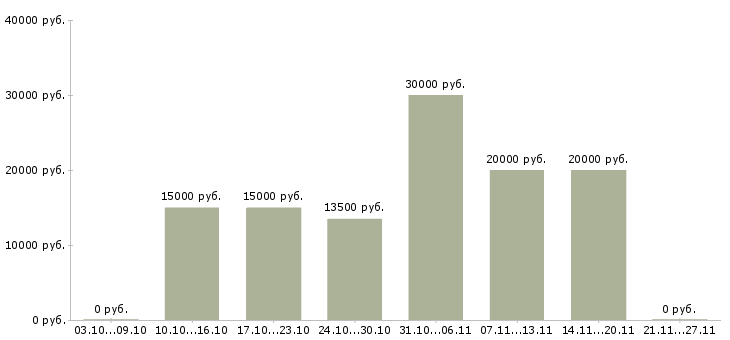 Вакансии подработка в интернет магазине Хакасия - Медиана зарплат подработка в интернет магазине Хакасия за 2 месяца