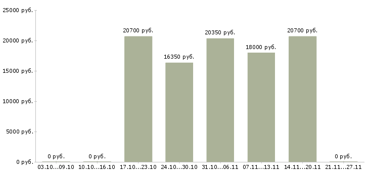 Вакансии продавец консультант в магазин косметики в Казани - Медиана зарплат продавец консультант в магазин косметики в Казани за 2 месяца