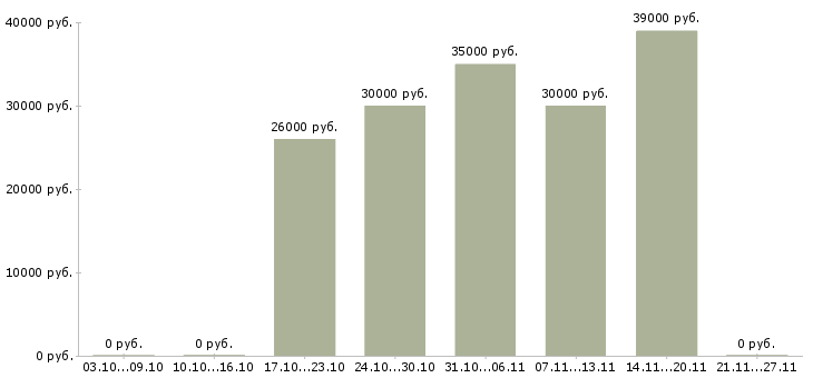 Вакансии продавец консультант в салон связи в Дзержинске - Медиана зарплат продавец консультант в салон связи в Дзержинске за 2 месяца