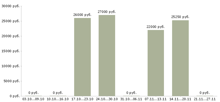 Вакансии продавец консультант в салон связи в Самаре - Медиана зарплат продавец консультант в салон связи в Самаре за 2 месяца