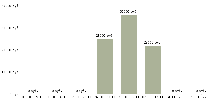 Вакансии продавец консультант в салоны связи в Калининграде - Медиана зарплат продавец консультант в салоны связи в Калининграде за 2 месяца