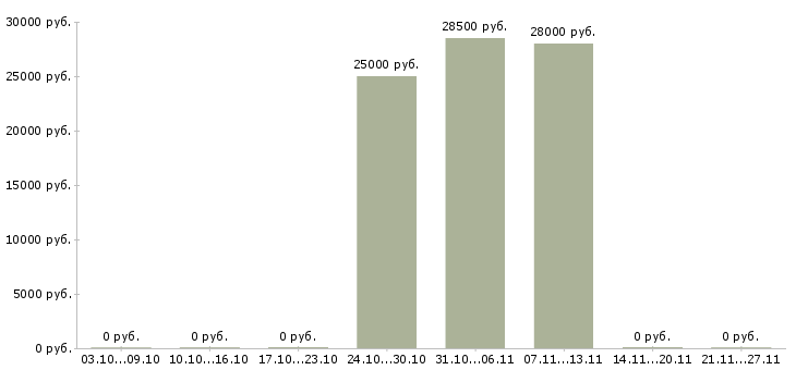 Вакансии продавец консультант салон связи в Калининграде - Медиана зарплат продавец консультант салон связи в Калининграде за 2 месяца