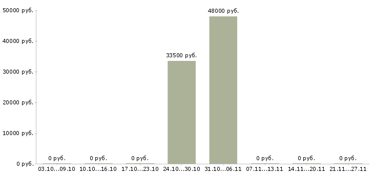 Вакансии продавец меда в Оренбурге - Медиана зарплат продавец меда в Оренбурге за 2 месяца