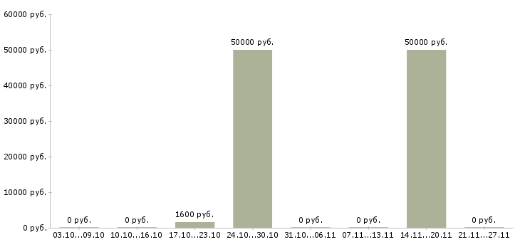 Вакансии разработчик web приложений в Воронеже - Медиана зарплат разработчик web приложений в Воронеже за 2 месяца