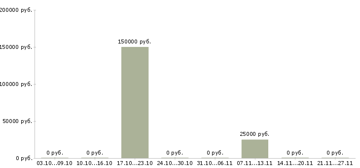 Вакансии разработчик программных продуктов в Красноярске - Медиана зарплат разработчик программных продуктов в Красноярске за 2 месяца