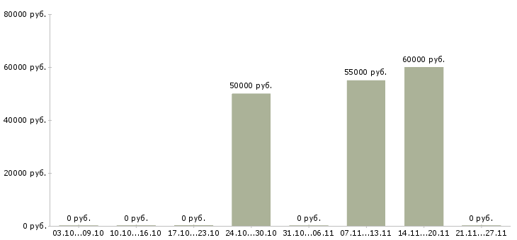 Вакансии разработчик программных продуктов в Челябинске - Медиана зарплат разработчик программных продуктов в Челябинске за 2 месяца