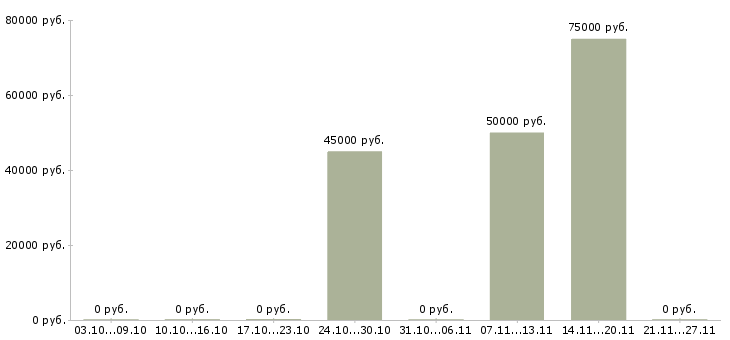 Вакансии региональный менеджер в фармацевтическую компанию Ростов-на-дону - Медиана зарплат региональный менеджер в фармацевтическую компанию Ростов-на-дону за 2 месяца