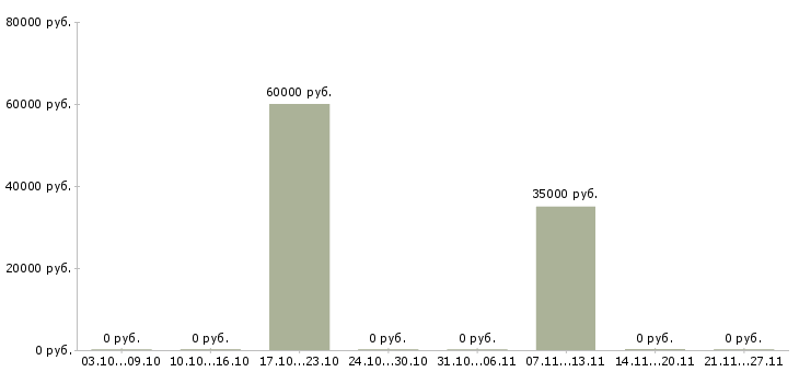 Вакансии руководитель корпоративного отдела в Пензе - Медиана зарплат руководитель корпоративного отдела в Пензе за 2 месяца