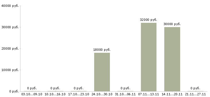 Вакансии руководитель корпоративного отдела в Чебоксарах - Медиана зарплат руководитель корпоративного отдела в Чебоксарах за 2 месяца