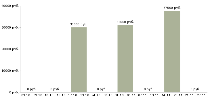 Вакансии руководитель медицинского центра Ростов-на-дону - Медиана зарплат руководитель медицинского центра Ростов-на-дону за 2 месяца