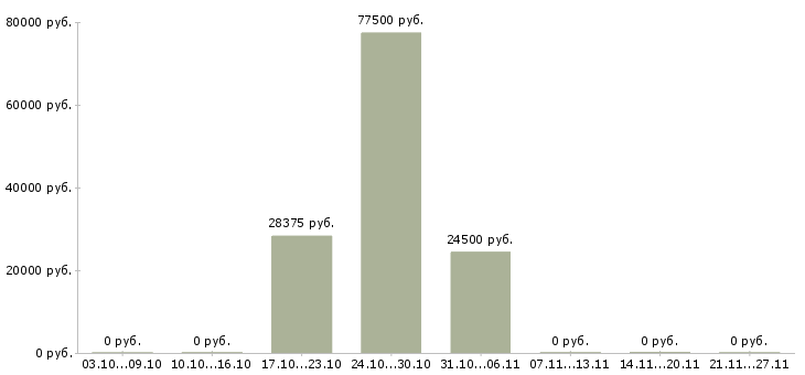 Вакансии руководитель медицинского центра в Новосибирске - Медиана зарплат руководитель медицинского центра в Новосибирске за 2 месяца