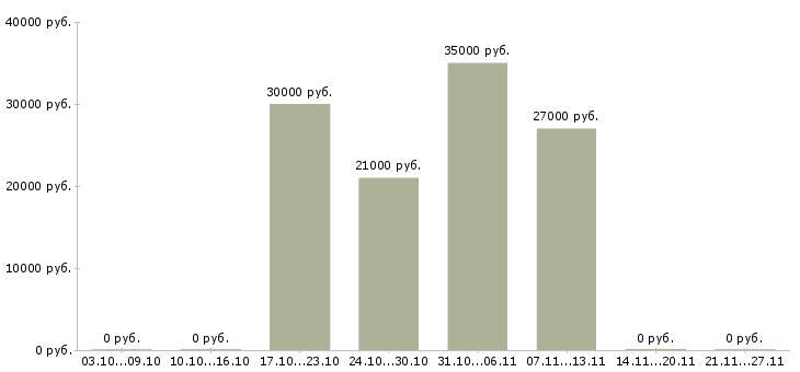 Вакансии руководитель направления продаж в Брянске - Медиана зарплат руководитель направления продаж в Брянске за 2 месяца
