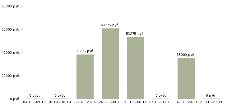 Вакансии руководитель нового отдела в Саранске - Медиана зарплат руководитель нового отдела в Саранске за 2 месяца