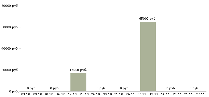Вакансии сварщик на трубопровод в Саратове - Медиана зарплат сварщик на трубопровод в Саратове за 2 месяца