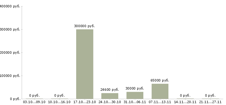 Вакансии сотрудник внутреннего контроля в Волжском - Медиана зарплат сотрудник внутреннего контроля в Волжском за 2 месяца