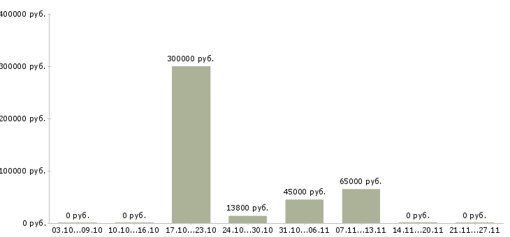 Вакансии сотрудник внутреннего контроля в Курске - Медиана зарплат сотрудник внутреннего контроля в Курске за 2 месяца