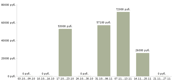 Вакансии сотрудник по кадровой работы в Пскове - Медиана зарплат сотрудник по кадровой работы в Пскове за 2 месяца