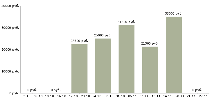 Вакансии сотрудник торгового зала Карелия - Медиана зарплат сотрудник торгового зала Карелия за 2 месяца