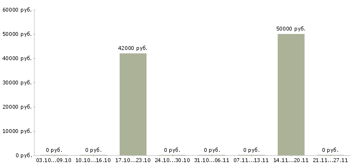 Вакансии сотрудник универсал в Оренбурге - Медиана зарплат сотрудник универсал в Оренбурге за 2 месяца