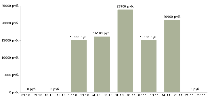 Вакансии сотрудник универсал в Саратове - Медиана зарплат сотрудник универсал в Саратове за 2 месяца