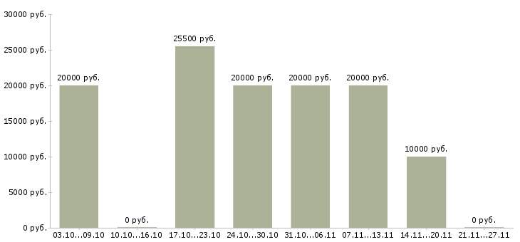 Вакансии сотрудники для работы онлайн в Сургуте - Медиана зарплат сотрудники для работы онлайн в Сургуте за 2 месяца
