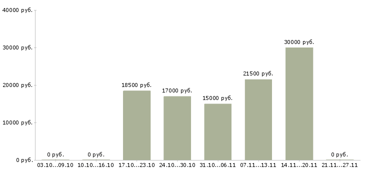 Вакансии специалист в информационный отдел в Воронеже - Медиана зарплат специалист в информационный отдел в Воронеже за 2 месяца