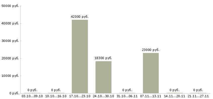 Вакансии специалист в кадровый отдел в Иркутске - Медиана зарплат специалист в кадровый отдел в Иркутске за 2 месяца