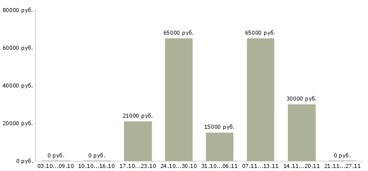 Вакансии специалист информационного отдела в Воронеже - Медиана зарплат специалист информационного отдела в Воронеже за 2 месяца