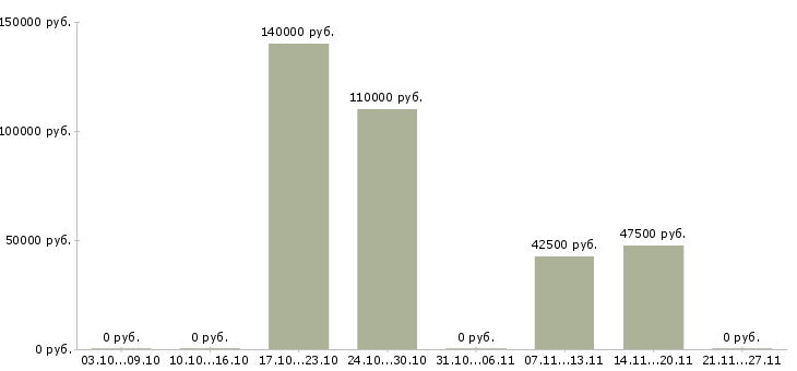 Вакансии специалист по ключевым клиентам в Красноярске - Медиана зарплат специалист по ключевым клиентам в Красноярске за 2 месяца
