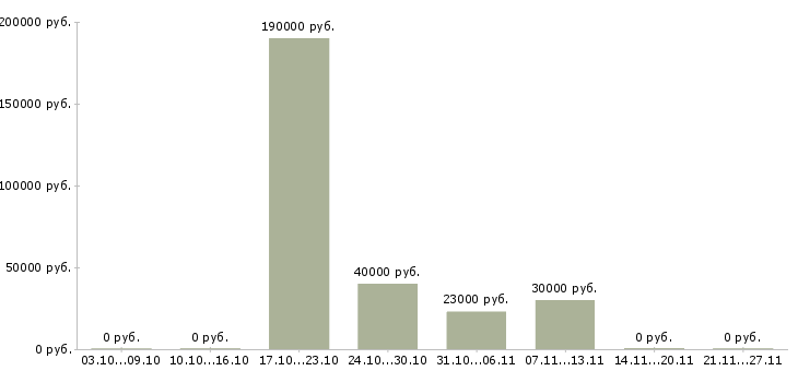 Вакансии специалист по развитию персонала в Кургане - Медиана зарплат специалист по развитию персонала в Кургане за 2 месяца