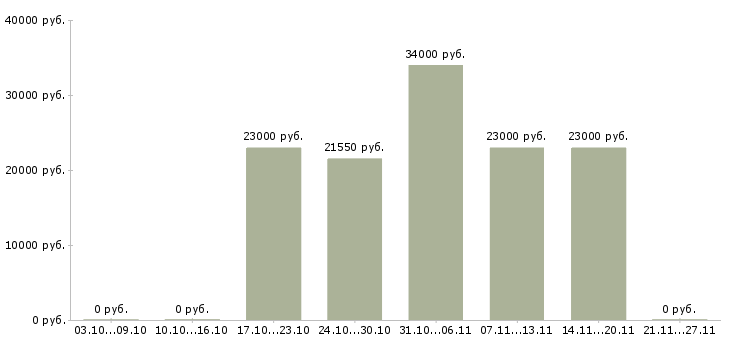 Вакансии специалист по ремонту оборудования в Кемерово - Медиана зарплат специалист по ремонту оборудования в Кемерово за 2 месяца