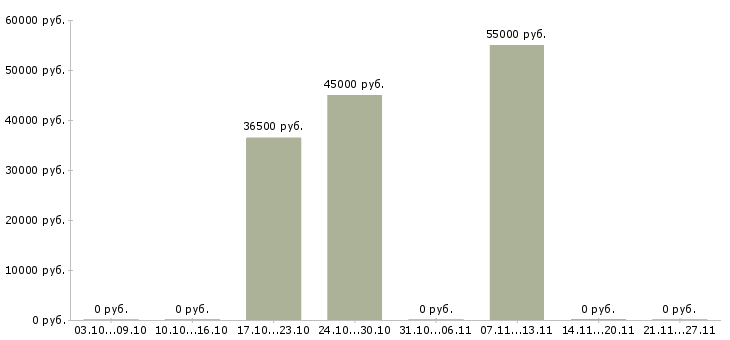 Вакансии специалист по управленческому учету Татарстан - Медиана зарплат специалист по управленческому учету Татарстан за 2 месяца