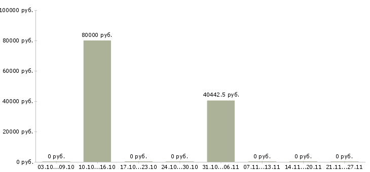 Вакансии специалист по финансовому мониторингу в Новосибирске - Медиана зарплат специалист по финансовому мониторингу в Новосибирске за 2 месяца