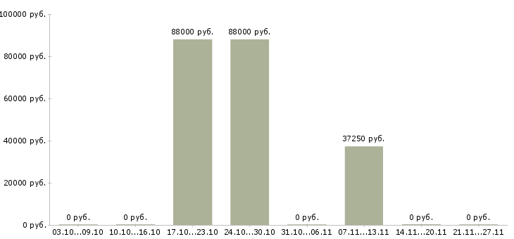 Вакансии специалист технического контроля в Чите - Медиана зарплат специалист технического контроля в Чите за 2 месяца