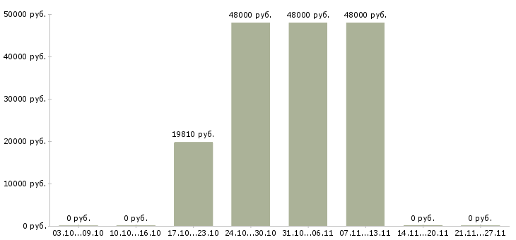 Вакансии технолог хлебобулочных изделий в Иркутске - Медиана зарплат технолог хлебобулочных изделий в Иркутске за 2 месяца