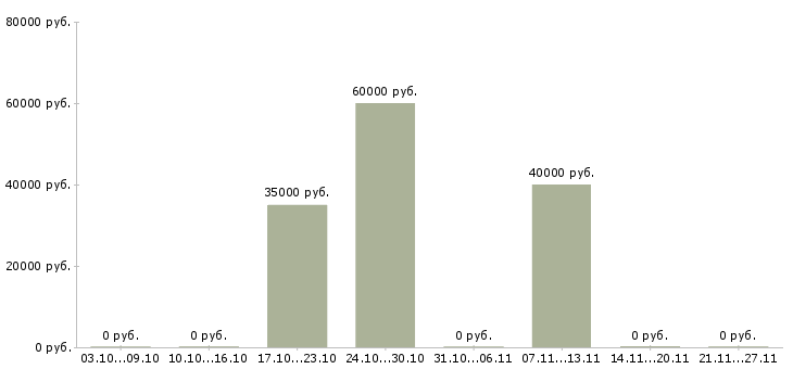 Вакансии торговый представитель с личным автомобилем Карелия - Медиана зарплат торговый представитель с личным автомобилем Карелия за 2 месяца