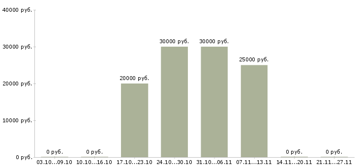 Вакансии удаленно менеджер по персоналу в Кирове - Медиана зарплат удаленно менеджер по персоналу в Кирове за 2 месяца