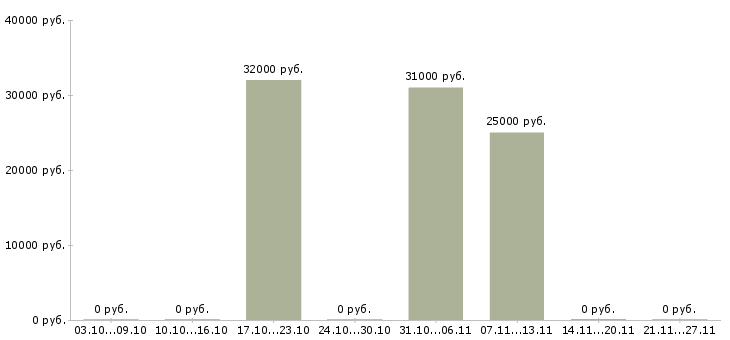 Вакансии удаленный менеджер по персоналу Мордовия - Медиана зарплат удаленный менеджер по персоналу Мордовия за 2 месяца