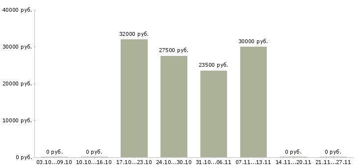 Вакансии удаленный менеджер по персоналу Ростов-на-дону - Медиана зарплат удаленный менеджер по персоналу Ростов-на-дону за 2 месяца