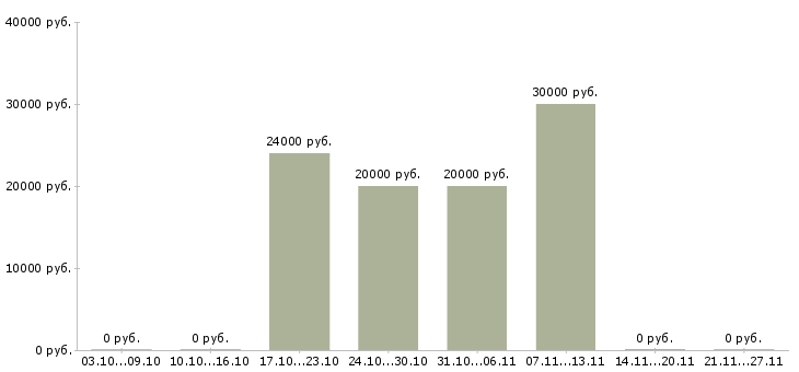 Вакансии удаленный менеджер по персоналу в Волгограде - Медиана зарплат удаленный менеджер по персоналу в Волгограде за 2 месяца