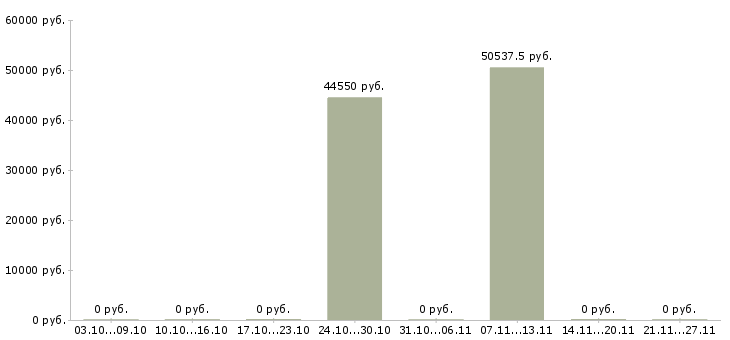 Вакансии фасовщики на вахту в Саранске - Медиана зарплат фасовщики на вахту в Саранске за 2 месяца