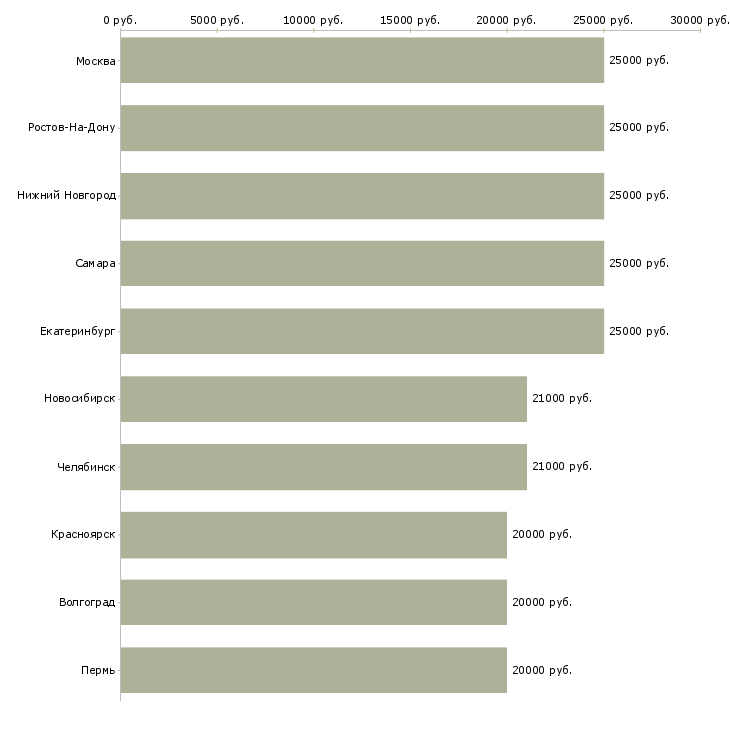 Поиск работы администратор в соц сети-Медиана зарплаты для вакансии «администратор в соц сети» в других городах
