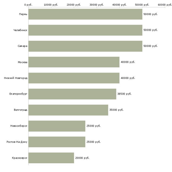 Поиск работы директор по корпоративным коммуникациям-Медиана зарплаты для вакансии «директор по корпоративным коммуникациям» в других городах