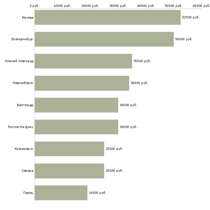 Поиск работы менеджер по закупкам и логистике-Медиана зарплаты для вакансии «менеджер по закупкам и логистике» в других городах