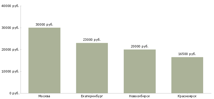 Поиск работы повар в частный детский сад-Медиана зарплаты для вакансии «повар в частный детский сад» в других городах