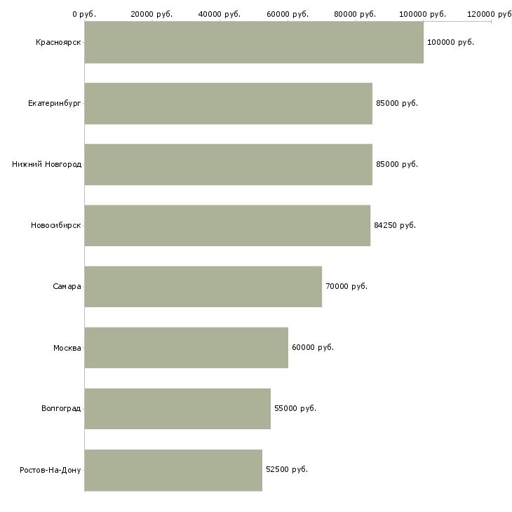 Поиск работы региональный менеджер в фармацевтическую компанию-Медиана зарплаты для вакансии «региональный менеджер в фармацевтическую компанию» в других городах