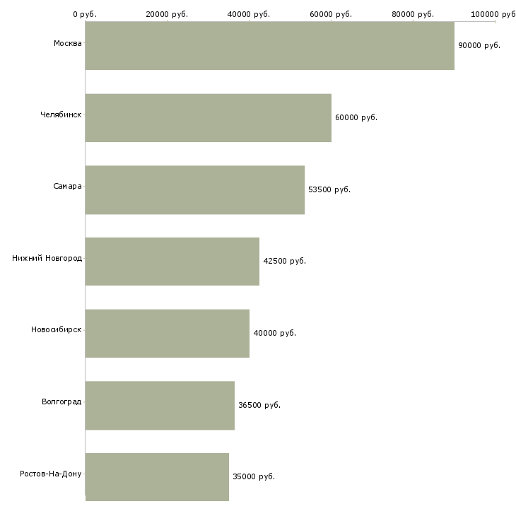 Поиск работы требуется семейная пара с проживанием-Медиана зарплаты для вакансии «требуется семейная пара с проживанием» в других городах